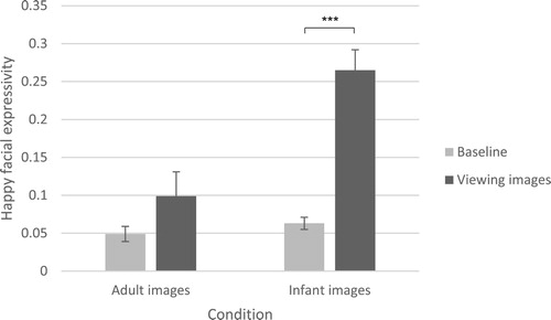 Figure 2 Mean (SE) happy facial expressivity scores for the adult images and infant images conditions, at baseline and when viewing images.Note: A significant result of the simple effects test, indicating a difference between baseline score and score when viewing images, is marked with a star. ***p <  .001.