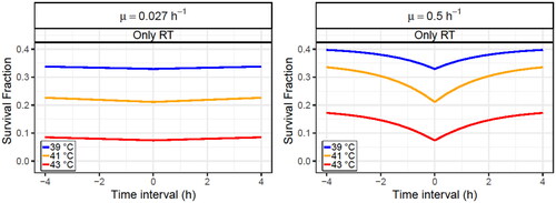 Figure 1. Survival fraction of the SiHa cell line at diverse time intervals between HT and RT after a radiation fraction of 2 Gy and a HT treatment at 39 °C (blue line), 41 °C (orange line) or 43 °C (red line) and with a decay constant of μ=0.027 h−1 (left) or μ=0.5 h−1 (right). Additionally, the survival baseline without HT (black line) is included and the time interval is positive or negative if HT is given before or after RT, respectively.