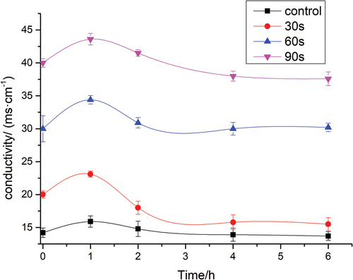 Figure 5. Effects of plasma treatment on the extracellular conductivity of A. flavus.