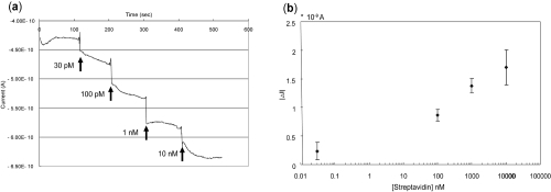 Figure 7 Graphs show experimental results from the (a) signal changes with increasing streptavidin concentration and (b) their average, and the variations of each concentration. They are mean of 4 values ± 2 SD.