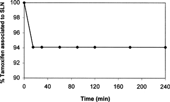 FIG. 4 Amount of tamoxifen entrapped in the SLN prepared by precipitation technique (SLN-p) as function of release time at pH 1.1. Each value is the mean of three experiments. All calculated SE were less than 3% of the mean values and then they were not reported.
