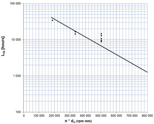 Fig. 5. Grease life test result, calculated back to 70°C, for a CRB using all-steel (black) and hybrid bearings (red) with Li/M grease 100 and 120°C. b is the bearing factor used to multiply the speed factor ndm.