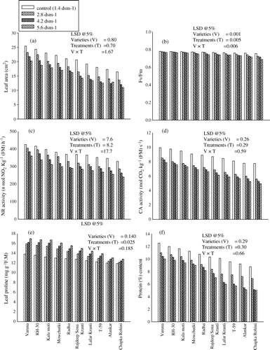 Figure 3.  Effect of different level of salinity (NaCl) on the (a) leaf area; (b) Fv/Fm; (c) NR and (d) CA activities; (e) leaf proline and (f) protein content of Brassica juncea genotypes at 30 days after sowing (DAS).