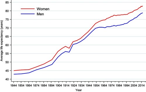 Figure 5 Sex-specific mean life expectancy at birth in Denmark, 1844–2014. StatBank Denmark.Citation81