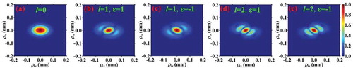 Figure 11. (a–e) Theoretical simulations of the logarithm of the correlation function of a partially coherent LG0l beam for different topological charges at certain propagation distance after passing through a couple of perpendicular cylindrical lenses [Citation131].