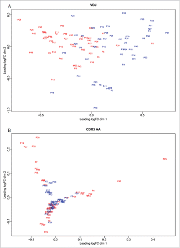 Figure 8. Multidimensional scaling. To distinguish tumor from adjacent non-tumor tissues, we used VDJ (A) and CDR3 aa (B) abundance to perform the MDS.