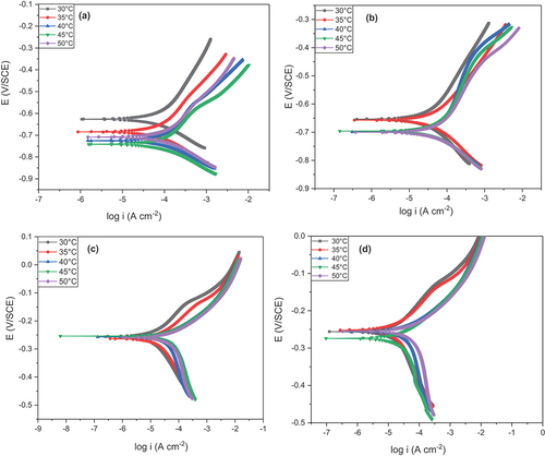 Figure 9. Tafel plots for the corrosion of AISI 5140 steel (a) before and (b) after annealing in 3.5 wt% NaCl solution. Tafel plots for the corrosion of Copper (c) before and (d) after annealing in 3.5 wt% NaCl solution.