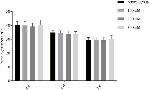 Figure 8 Impact of pb-3 on the pharyngeal pumping rate of wild-type C. elegans.