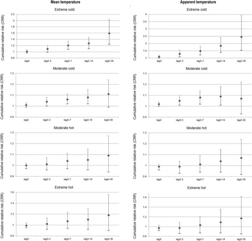 Figure 5 The cumulative relative risk and their 95% conﬁdence intervals of cold and hot effects on AECOPD hospitalizations along different lag days in Beijing, China, 2013–2016.