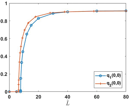 Figure 3. (Colour online) Plot of q1(0,0) and q2(0,0) as a function of L˜. q2(0,0) becomes non-zero (indicating q2 is non-zero in Ω) for L˜≈6.4 indicating the WORS is unstable beyond this point due to the emergence of diagonal solutions. q1(0,0) becomes non-zero for L˜≈7.7, indicating the emergence of BD solutions.