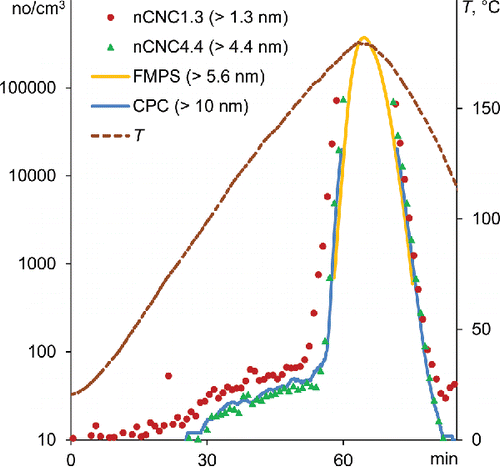 Figure 2. Particle concentrations and temperature T for the LM.