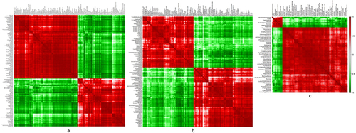 Figure 8 Correlation matrix plot for the differential metabolites from different groups. (a) Correlation matrix plot for the differential metabolites from the sham group and the model group. (b) Correlation matrix plot for the differential metabolites from the sham group and the BSHXF group. (c) Correlation matrix plot for the differential metabolites from the model group and the BSHXF group.