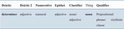 Figure 2. Experiential functions and word classes