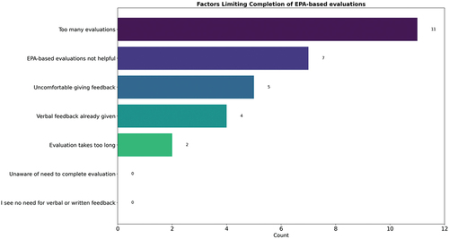 Figure 2. Limiting factors for completion of EPA-based evaluations. Respondents could also provide open-ended responses.