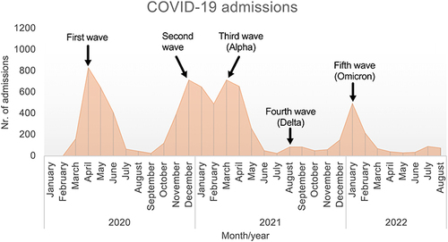 Figure 1 Total monthly number of hospital admissions due to COVID-19 at Sahlgrenska University Hospital throughout the pandemic (regardless of COPD diagnosis). Five separate waves of COVID-19 admission were identified.