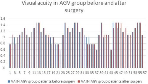 Figure 5 LogMAR chart shows the visual acuity changes before and after surgery in AGV group.