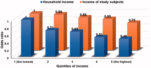 Figure 3. Odds ratio of income quintiles for higher pulse pressure.