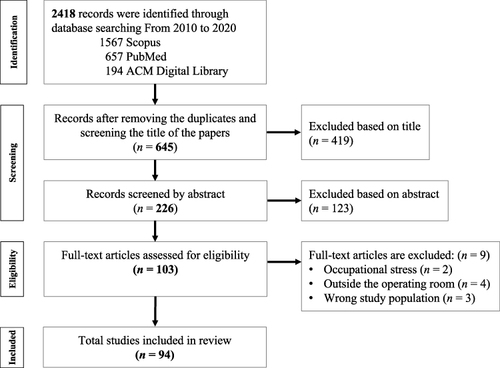 Figure 1 Flow diagram of how articles were searched, selected, and evaluated for inclusion of this mixed-methods systematic review.