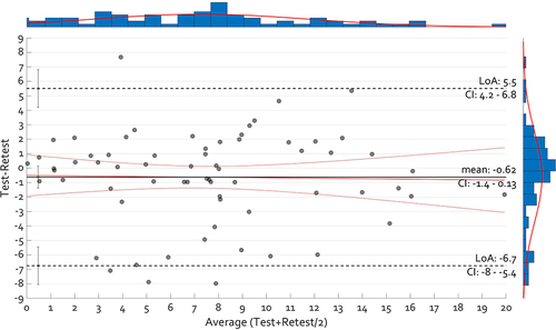 Figure 1 Bland-Altman plot of the GPQ total score. To prevent identical scores from overlapping, jitter has been added to all datapoints. On the top and on the far right, histograms providing information on the distribution of the data is added. Moreover, in these plots the red line indicates a normality fit on the data.