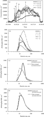 FIG. 4 Ultrafine particle number concentrations and size distributions in Tseung Kwan O Tunnel on 7 October 2004. (a) Concentrations (cm− 3) of 10.8, 22.1, 29.4, and 52.3 nm particles. (b) Number size distributions at specific times (marked as A, B, C, D, and E). (c) Time-averaged and synthesized spectra for the period 16:34:00–16:34:29. (d) Time-averaged and synthesized spectra for the period 16:34:30–16:34:59.
