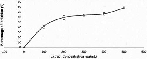 Figure 1. Percentage of inhibition of MCF-7 cells versus different concentrations of the methanolic extract of Padina tetrastromatica. MCF-7 cells were treated with various concentrations of the extract (100, 200, 300, 400 and 500 µg/ml) or 0.1% dimethyl sulfoxide (DMSO; vehicle control) for 48 h. Cell viability of MCF-7 cells was determined by the 3-(4,5-dimethylthiazol-2-yl)-2,5-diphenyltetrazolium bromide (MTT) assay.