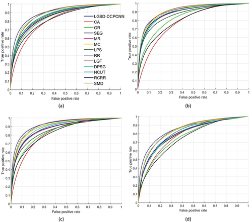 Figure 8. Quantitative analysis of the proposed algorithm based on the ROC curve on four benchmark saliency detection datasets (a)DUT-OMRON (Yang et al. Citation2013) (b)ECSSD (Shi et al. Citation2015) (c)HKUIS (Li and Yu Citation2015) (d)SOD (Movahedi and Elder Citation2010).