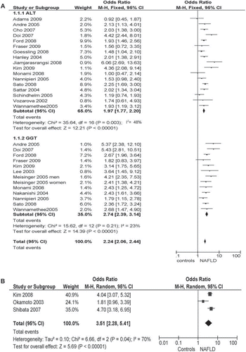 Figure 4. NAFLD as a risk factor for incident type 2 diabetes. NAFLD was defined biochemically (increase in ALT and GGT levels, panel A) or by ultrasound or histology (panel B). Forest plot of comparison: Meta-analysis of multiple-adjusted results (OR of top versus bottom quantile of ALT and GGT, panel A, or ultrasonographic NAFLD, panel B) as determinants of incident type 2 diabetes, outcome: incident type 2 diabetes. NAFLD was defined by biochemical criteria (ALT or GGT elevation, panel A) or by ultrasonographic criteria (panel B). OR adjusted for multiple variables from different community-based or population-based prospective studies (Table I) were pooled and analyzed by random or fixed effect models. *Studies assessing fatal CVD events.