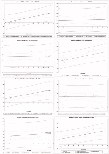 Figure 3.  Correlation between bark thickness and attacks intensity of main BWB of Atlas cedar.