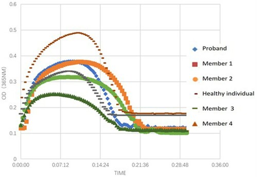 Figure 3. Fibrin clot lysis curves.