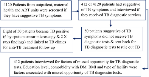 Figure 3 Graphic abstract of missed opportunity for TB diagnostic Tests in Ethiopia, 2020.