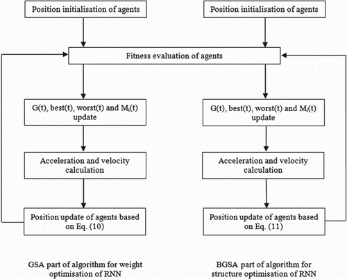 Figure 4. GSA-BGSA optimisation method for tuning the structure and weights of recurrent neural network.