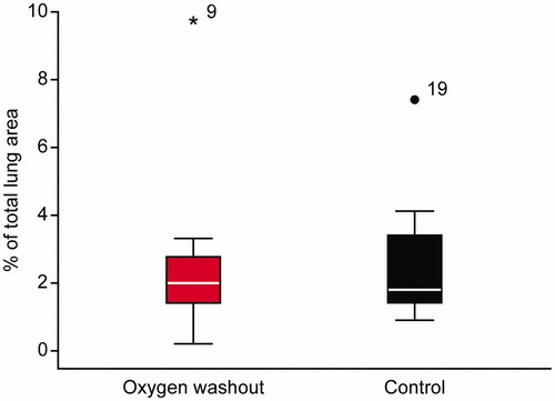 Figure 3. Atelectasis area sizes, as expressed by percentages of total lung area in the two groups. Data presented as median, interquartile range (box) and range (whiskers), P = .98. Dots represent outliers, one in each group (subjects no. 9 and no. 19). CT scans to study atelectasis area sizes were performed 5–10 mm above the right diaphragm dome at the end of surgery.