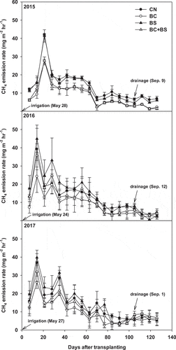 Figure 3. Changes in CH4 emission rates during each of the three rice-growing seasons. Error bars represent standard deviations (n = 3).