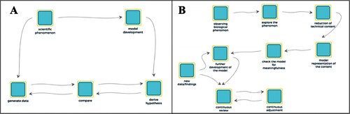 Figure 2. Examples of PSTs’ modelling process diagrams. A: Modelling process diagram by participant A, receiving component score 4 and structure score 1; B: Modelling process diagram by student B, receiving component score 3 and structure score 3.