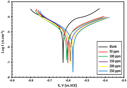Figure 7. The Potentiodynamic polarization curves (E – Log I) relationship for C-steel in tested sea water with and without addition of different concentrations of Val-PASP compound.