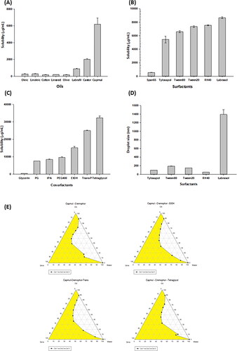 Figure 1. Screening excipients. Solubility of TA in various oils (a), surfactants (B), and cosurfactants (C), respectively. (D) Droplet size of Capmul with different surfactants. (E) Pseudo-ternary phase diagrams for selecting cosurfactants.