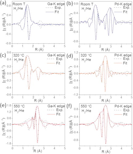 Figure 6. Experimental (dashed lines) and fitted (solid lines) Fourier transformed EXAFS spectra from the catalyst with 13 wt.% metal loading collected in H2/He at the Ga-K edge at (a) room temperature, (c) 320°C and (e) 550°C and at the Pd-K edge at (b) room temperature, (d) 320°C and (f) 550°C.