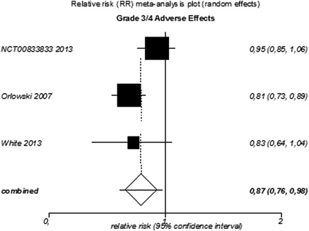 Figure 5. Meta-analysis of grade 3/4 AEs for targeted agents used as monotherapy or combined therapy in patients with relapsed or refractory MM.