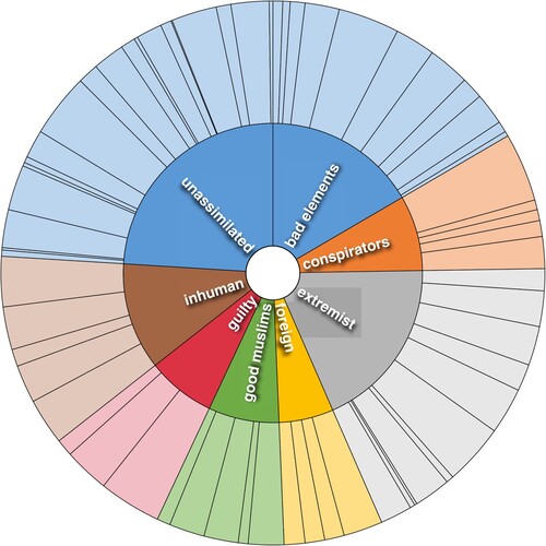 Figure 2. Characterizations of Hui in Weibo Posts from 24 January to 19 February, 2020,