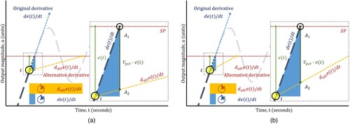 Figure 2. malt generation with LS seesaw algorithm when (a) Vpct⋅e(t)=0.9⋅e(t) and when (b) Vpct⋅e(t)=0.8⋅e(t).