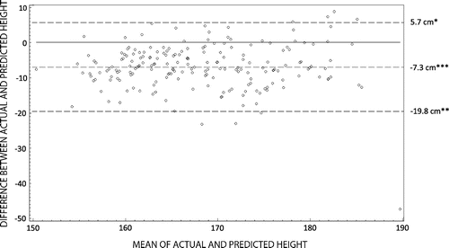 Figure 1: Bland–Altman plot depicting the levels of agreement between direct height measurement and height predicted from ulna length using the MUST equations.