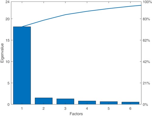 Figure 2. Scree plot. Display full sizeSFA_Cryptos