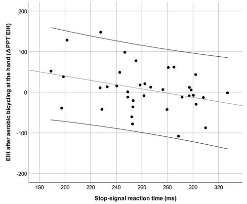 Figure 2 Scatterplot of ∆PPT after aerobic bicycling exercise at the hand and stop-signal reaction times, depicting a moderate negative correlation of (r = −0.35, 95% CI: −0.57; −0.08, p = 0.021). Note that shorter stop-signal reaction times represent better cognitive inhibition. Scatterplots for all other correlations are displayed in Figures S1–S7.