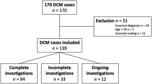 Figure 2. Flow-chart of DCM patients.