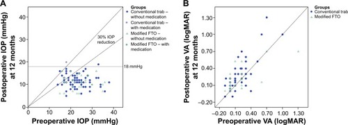 Figure 4 Scatter plots of (A) intraocular pressure (IOP) and (B) visual acuity (VA) results compared with preoperative values for both groups. (A) Eyes below the line of 18 mmHg and 30% IOP reduction fulfilled both criteria of success with or without medication (qualified success). (B) The association of preoperative VA with values at 12 months differed between the trabeculectomy (trab) and modified filtering trabeculotomy (FTO) groups (P-value for interaction <0.01). Postoperative VA was significantly better in patients undergoing FTO.