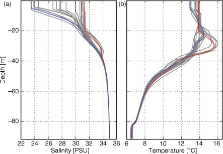 Fig. 15 Vertical profiles of salinity (a) and temperature (b) for individual ensemble members on 2013-10-08 at position ‘Å13’. Members #13 (red) and #19 (blue) are highlighted identical to Fig. 13a.