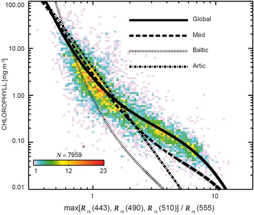 Figure 14. Relationship between chlorophyll-a concentration and the ratio of blue to green remote-sensing reflectance (Rrs), with the maximum Rrs in blue bands (443–510 nm) divided by that at 555 nm (green bands). In situ chlorophyll-a data (coloured-squares, coloured according to the number of samples, N) were collected as part of the OC-CCI project (Valente et al. Citation2016) and these were matched to Rrs data from the OC-CCI project (version 2.0). The global algorithm is that of O’Reilly et al. (Citation2000); Med (Mediterranean) is that of Volpe et al. (Citation2007); Baltic is from Pitarch et al. (Citation2016); and the Arctic is that of Cota et al. (Citation2004). Note that the global algorithms are designed for open-ocean (so-called Case 1) waters, and regional algorithms tend to diverge most from global algorithms in coastal (Case 2) waters. Note that none of the algorithms shown in the figure have been re-tuned using the OC-CCI in situ data shown in the figure.