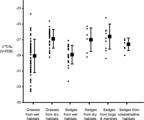 Figure 3 The stable carbon isotope composition of modern grasses and sedges from different habitats types in Alaska and Yukon Territory. The square symbols represent the mean of these groups with 1 standard deviation of the means shown. V-PDB = Vienna Pee Dee Belemnite.