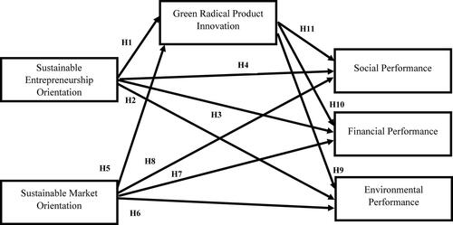 Figure 1. Framework of the study. Source: Authors Construction.