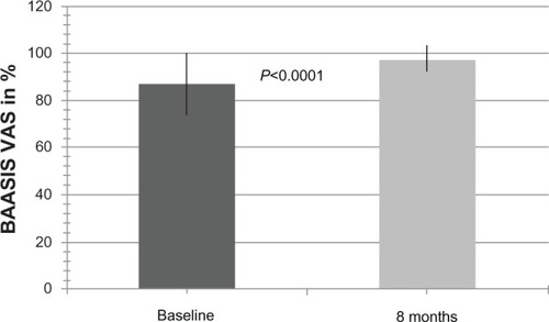 Figure 3 Overall self-reported adherence at baseline and 8 months after conversion to modified-release tacrolimus (BAASIS-VAS scale).